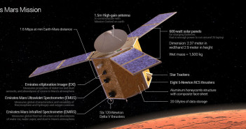 Budowa i składowe sondy / Credit: Mohammed Bin Rashid Space Centre
