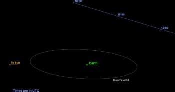 Przelot 2015 TB145 względem ZIemi i Księżyca / Credits - JPL, NASA