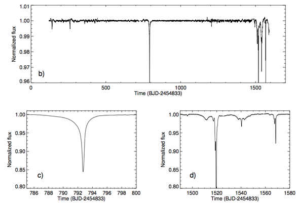 Zmiany jasności KIC 8462852 zarejestrowane przez Keplera. Oś odciętych w skali dób; średnia jasność gwiazdy, przyjęta jako 1, na osi rzędnych / Credit: NASA