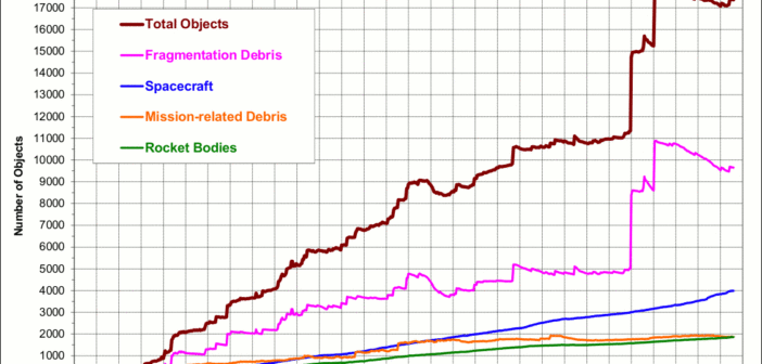 Ilość śmieci kosmicznych na różnych orbitach od początku ery kosmicznej / Credits - NASA