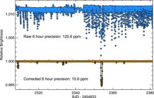 Charakterystyka tranzytów egzoplanet układu HIP 41378 / Credits - Vanderburg et al. 2016