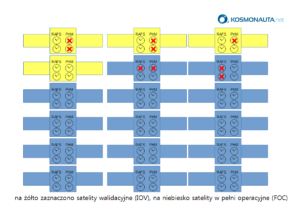 Awaria zegarów u części satelitów Galileo / Credits - Adam Dąbrowski, Blue Dot Solutions