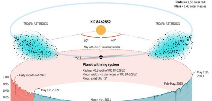 Możliwe wyjaśnienie spadków jasności KIC 8462852 / Credits - Ballesteros et al