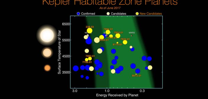Nowe egzoplanety z nowego zestawu informacji Keplera / Credits - NASA