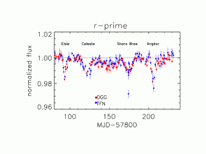 Pomiary zmian jasności KIC 8462852 od maja 2017 / Credits - Where's the Flux blog