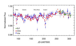 Pomiary zmian jasności KIC 8462852 od maja do grudnia 2017 / Credits – Where’s the Flux blog