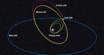Orbity (kolory zielone i czerwone) teleskopu TESS prowadzące do końcowej orbity naukowej (kolor żółty) / Credits - Aerospace America, NASA