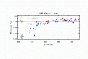 Pomiary zmian jasności KIC 8462852 od marca 2018 / Credits – Where’s the Flux blog