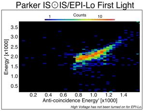 Pierwsze dane z instrumentu ISOIS / Credits - NASA/Princeton University/Parker Solar Probe