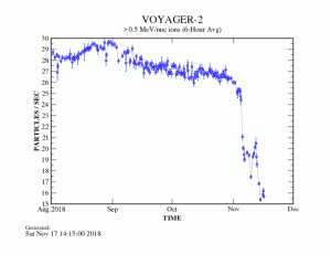Spadek ilości rejestrowanych cząstek niskoenergetycznych przez sondę Voyager 2 – stan na 17 listopada 2018 / Credits – NASA, JPL