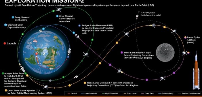 Aktualny (grudzień 2018) plan misji EM-2 / Credits - NASA