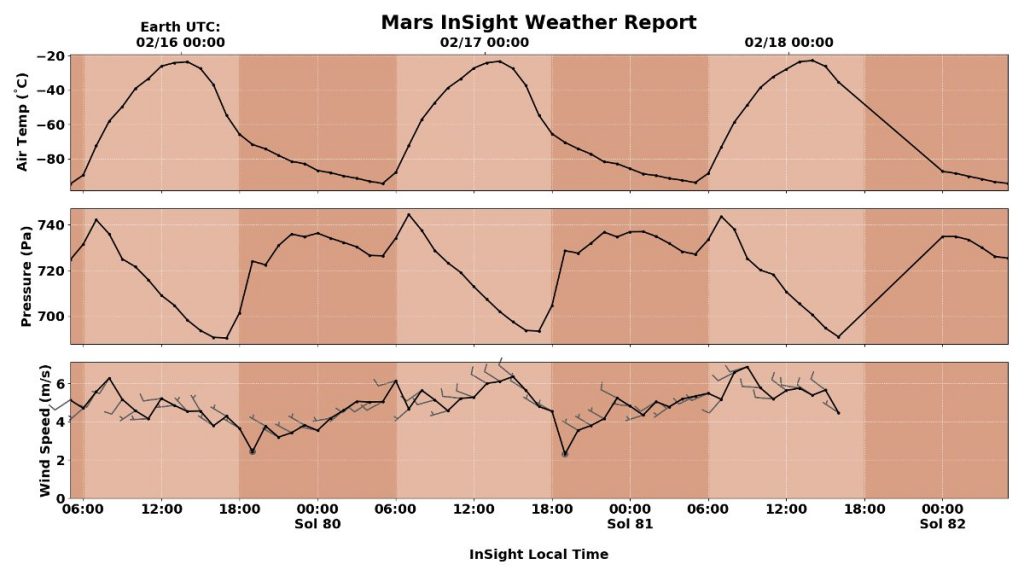 Pogoda w regionie lądowania InSight pomiędzy 16 a 18 lutego 2019 / Credits - NASA
