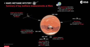 Historia pomiarów metanu na Marsie do 2019 roku / Credits - ESA