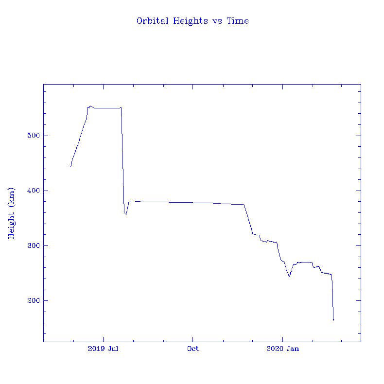 Zmiana wysokości orbity Starlink 1-46 / Credits - Jonathan C. McDowell