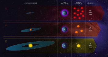 Porównanie warunków panujących wokół czerwonych karłów, gwiazd typu K oraz gwiazd typu G / Credits - NASA, ESA oraz Z. Levy (STScI)