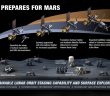 Wizja eksploracji Księżyca w ramach programu Artemis (stan na marzec 2020) / Credits - NASA