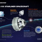 Infografika pojazdu CST-100 Starliner / Credits - Boeing
