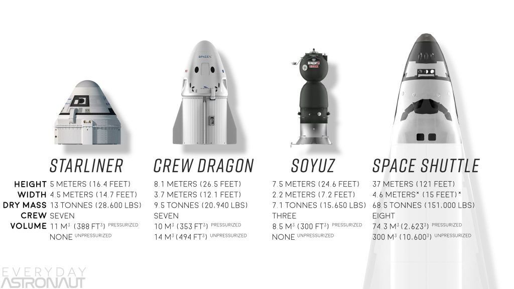 Porównanie wielkości pojazdów Sojuz, CST-100 Starliner, Dragon 2 oraz promu kosmicznego / Credits - EveryDay Astronaut