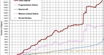 Wykres prezentujący różne typy obiektów krążących wokół Ziemi, w tym "śmieci kosmicznych" - stan na początek 2021 roku / Credits - NASA