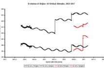 Zmiany orbity Shijian-16-1 i Shijian-16-2 do 2017 roku / Credits - Phillip Clark