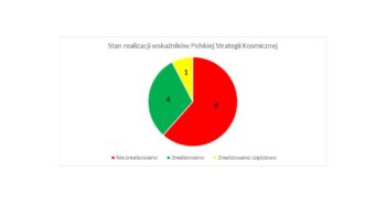 Stopień realizacji PSK - raport PSPA / Credits - PSPA