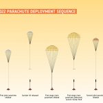 Sekwencja otwierania spadochronów dla misji ExoMars / Credits - ESA
