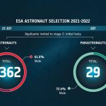 Wyniki pierwszej selekcji w programie naboru na astronautów ESA / Credits - ESA