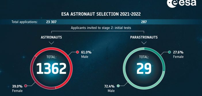 Wyniki pierwszej selekcji w programie naboru na astronautów ESA / Credits - ESA