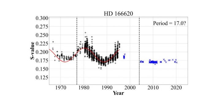 Minimum gwiazdy HD 166620 / Credits - Baum et al