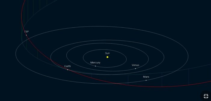 Położenie komety 73P 31 maja 2022 roku. Widać że jest dość daleko około 1.3 AU lecz mimo to przed kometą jest strumień meteoroidów. / Credits - Adam Hurcewicz