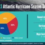 Prognozy sezonu huraganów 2023 dla Atlantyku - prognoza z maja 2023 / Credits - NOAA