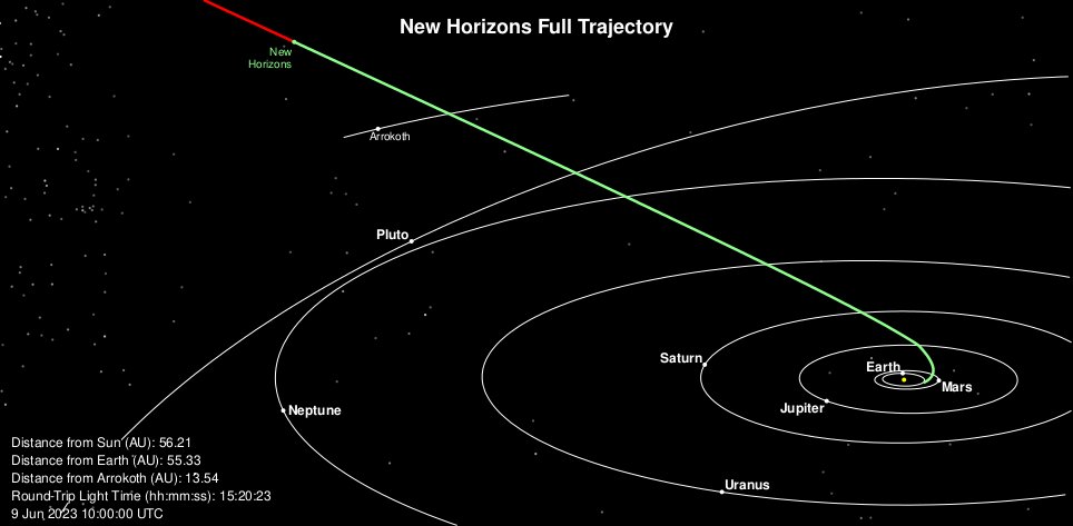 Pozycja sondy New Horizons na 8 czerwca 2023 / Credits - NASA, JPL