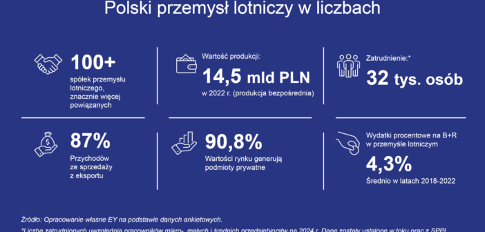Raport Polski Przemysł Lotniczy. Potencjał i perspektywy rozwoju” / Credits - EY