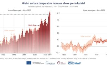 Globalna temperatura powietrza na powierzchni wzrasta powyżej przedindustrialnego okresu referencyjnego 1850–1900, w oparciu o kilka zbiorów danych o globalnej temperaturze przedstawionych jako średnie roczne od 1967 r. (po lewej) i średnie z 5 lat od 1850 r. (po prawej). Źródło: C3S / ECMWF.