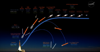 Profil startu rakiety SLS do misji Artemis II / Credits - NASA