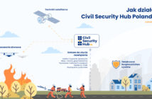 Civil Security Hub Poland - infografika / Credits - CS Hub PL