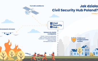 Civil Security Hub Poland - infografika / Credits - CS Hub PL