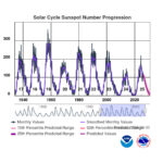 Porównanie 25 cyklu słonecznego z poprzednimi - stan na kwiecień 2026 / Credits - NOAA