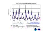 Porównanie 25 cyklu słonecznego z poprzednimi - stan na kwiecień 2026 / Credits - NOAA