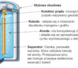 Struktura typowej baterii / Credits - Łukasiewicz – Krakowski Instytut Technologiczny