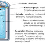 Struktura typowej baterii / Credits - Łukasiewicz – Krakowski Instytut Technologiczny