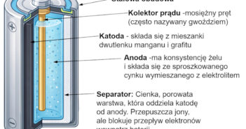 Struktura typowej baterii / Credits - Łukasiewicz – Krakowski Instytut Technologiczny