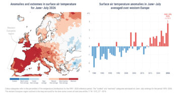 (Po lewej) Anomalie i wartości ekstremalne temperatury powietrza przy powierzchni ziemi w okresie czerwiec–lipiec 2026 r. Kategorie kolorystyczne odpowiadają percentylom rozkładu temperatury w okresie referencyjnym 1991–2020. Kategorie „najchłodniejsze" i „najcieplejsze" wskazują obszary, w których temperatury w okresie czerwiec–lipiec były najniższe lub najwyższe w latach 1979–2026. (Po prawej) Średnie anomalie temperatury powietrza przy powierzchni ziemi w okresie czerwiec–lipiec w Europie Zachodniej (11°W–15°E, 37°–55°N). Anomalie podano względem średniej temperatury w okresie czerwiec–lipiec w latach 1991–2020. Źródło danych: ERA5. Źródło: C3S/ECMWF.